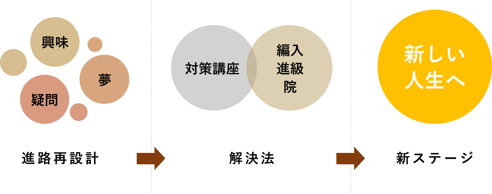 進路再設計→解決法→新ステージ