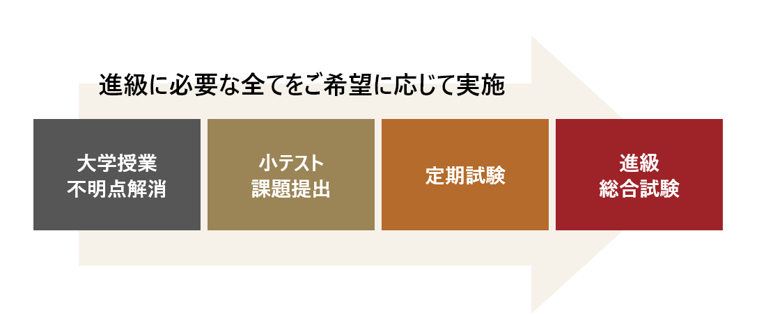 留年防止のために。進級に必要な全てをフォローアップ