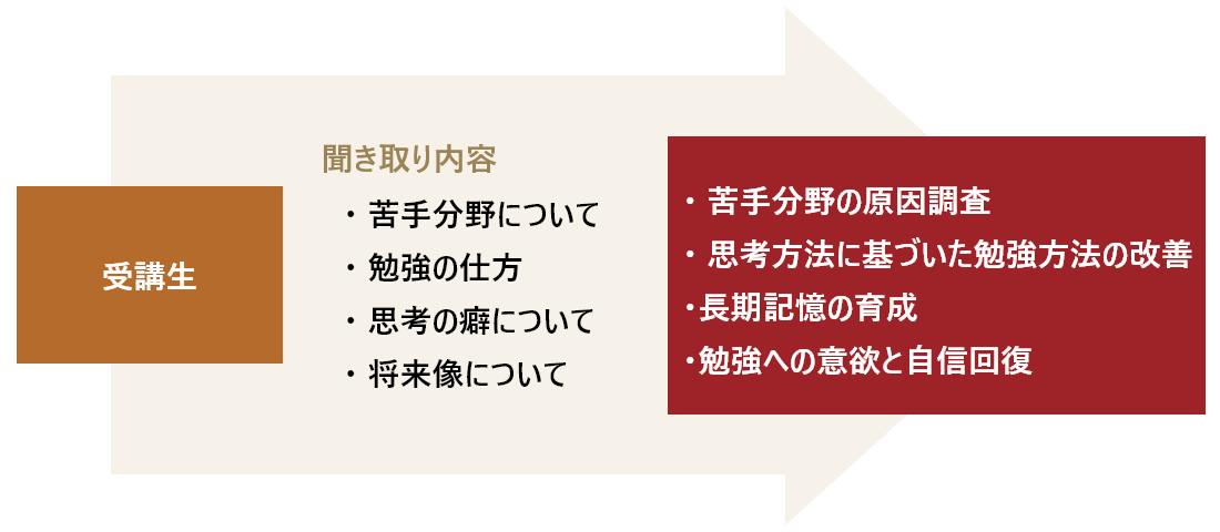 専門家による個別講義にて、きめ細かく対応