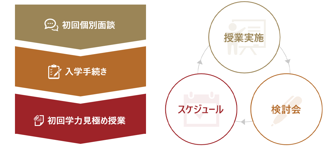 充分な聞き取りを行い、方針を決定