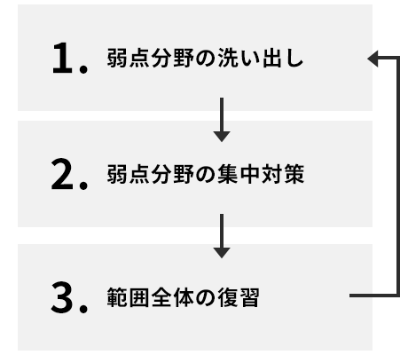 卒業試験対策の進め方