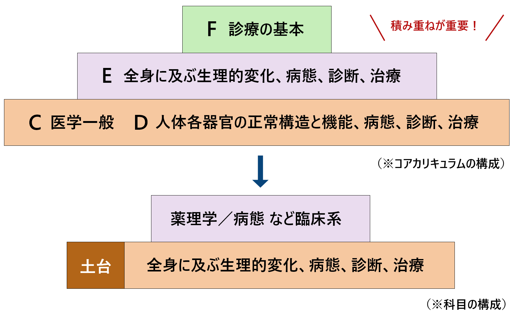 基礎固めについて