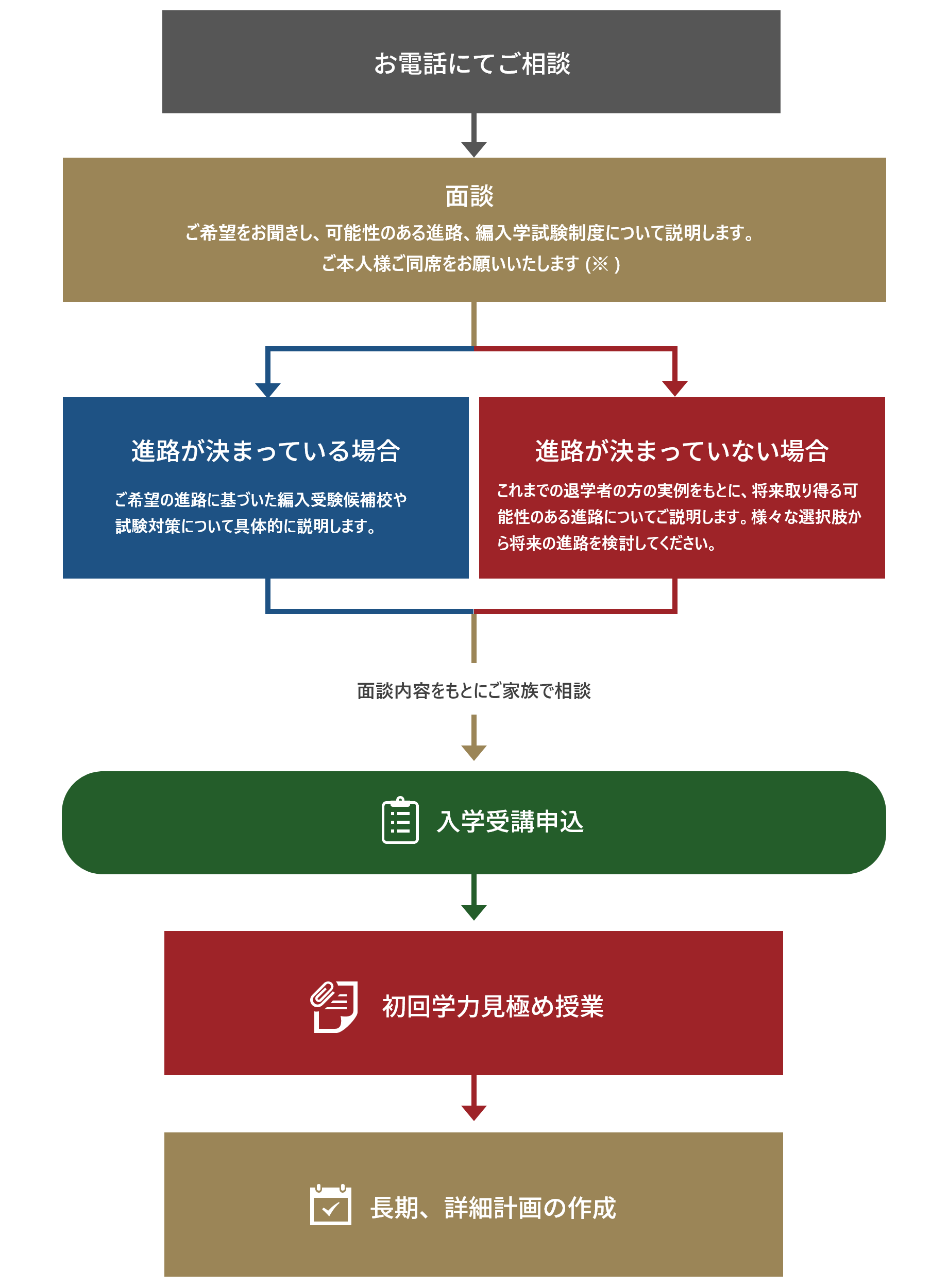 退学者の方の面談の流れ