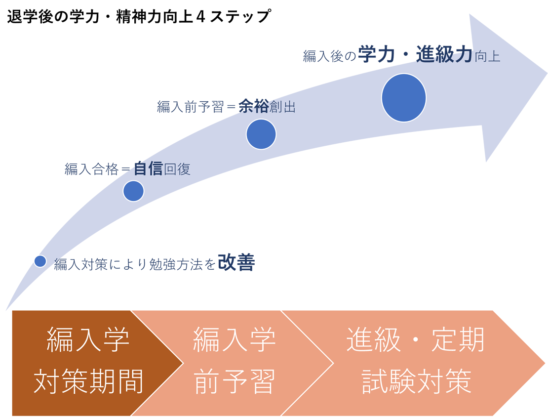 退学後の学力・精神力向上4ステップ