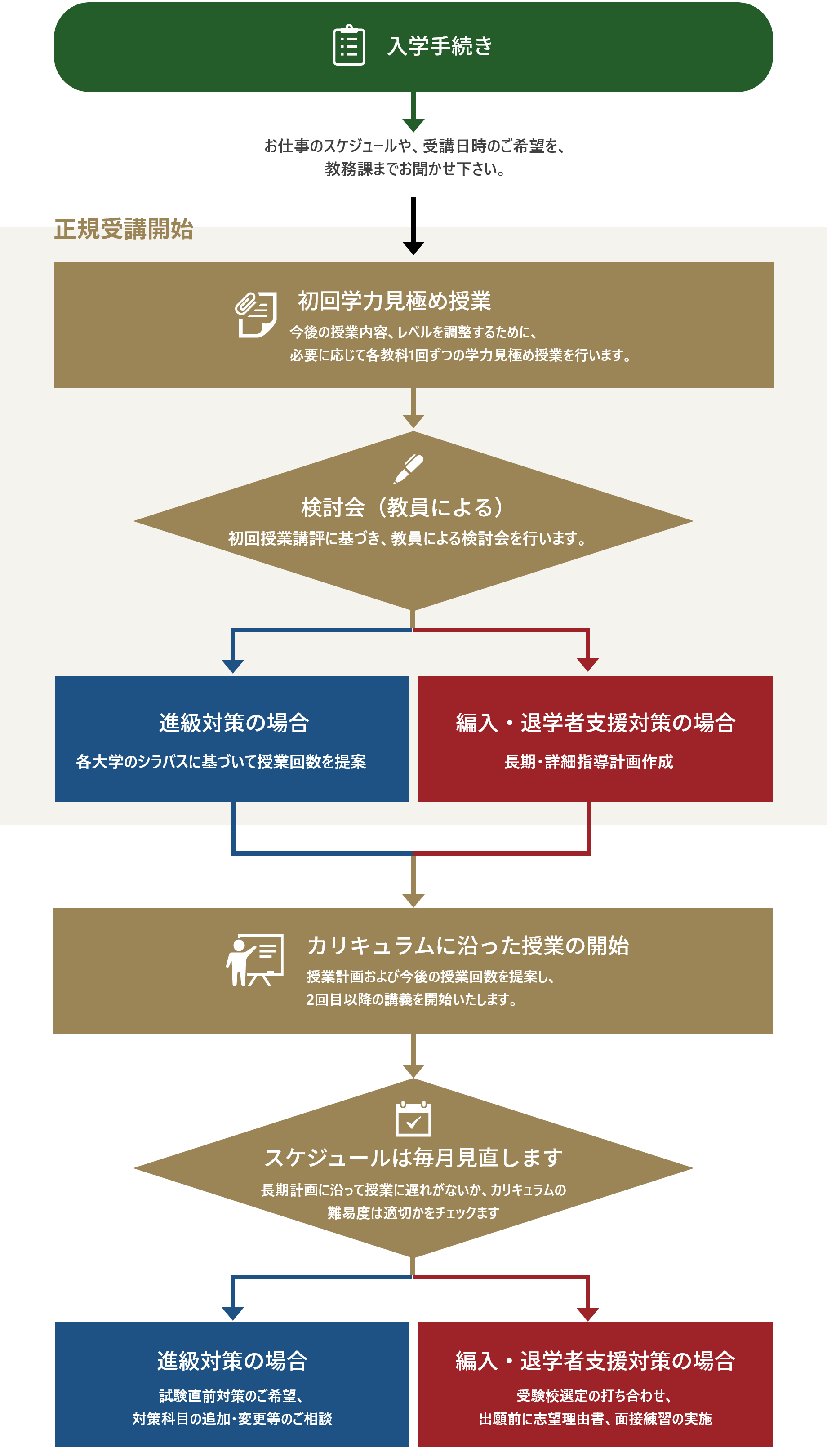 相談から入学までの流れ